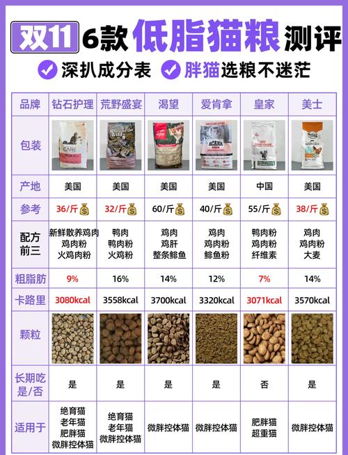 常见宠物零食脂肪含量实测对照表