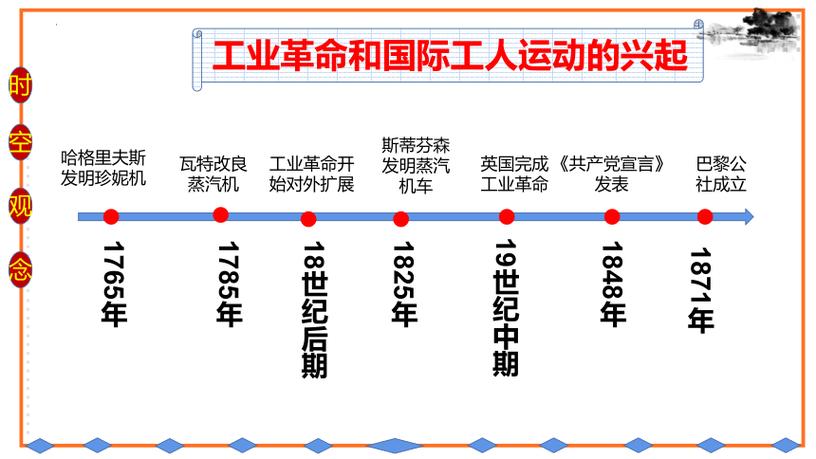 第一次工业革命英国主要发明时间线图