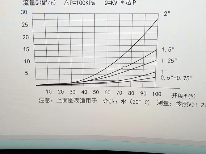 调节阀Cv值计算曲线与压差关系图
