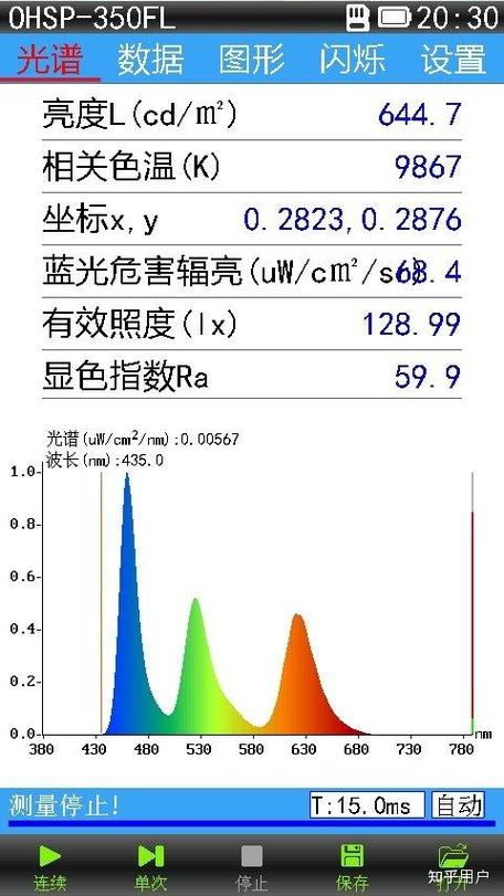 护眼屏幕蓝光频谱对比图