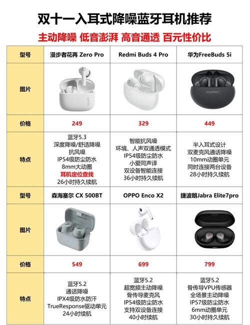 不同价位无线耳机降噪频宽对比图