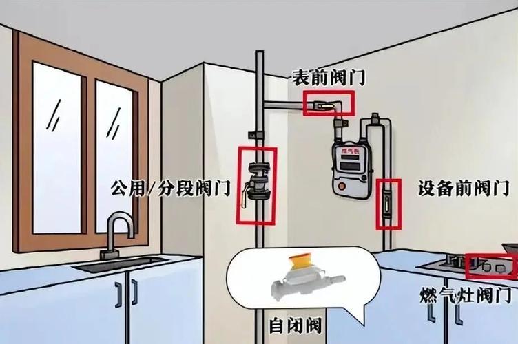 家用燃气管道灶前阀总阀位置示意图