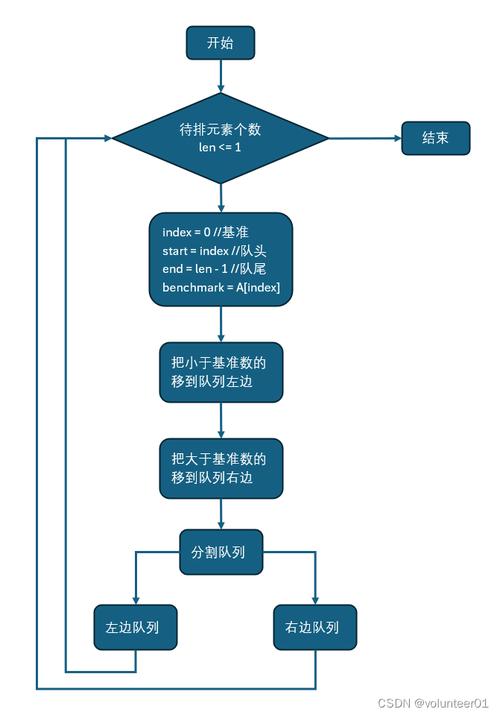 内省排序算法流程图