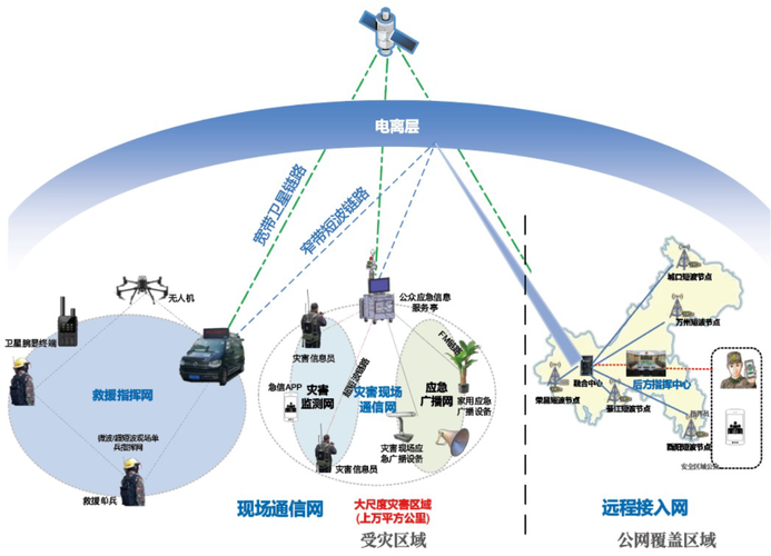 灾区应急通信卫星终端组网图