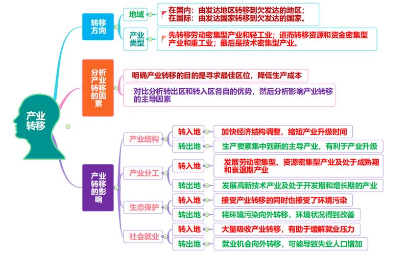 高中地理产业转移影响分析手绘思维导图