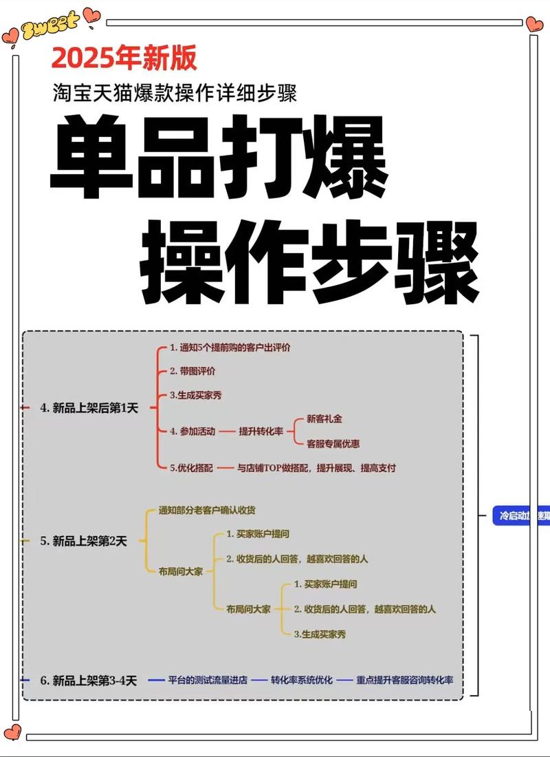 电商选品爆单流程图