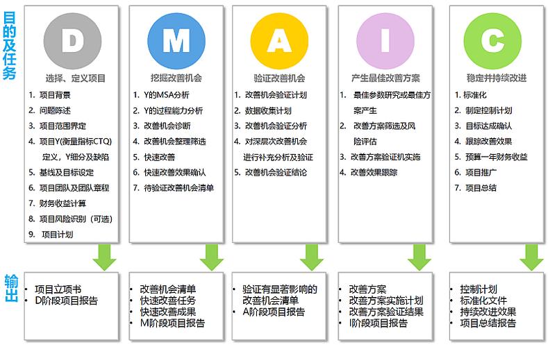 💡 DMAIC不是走流程，是破案