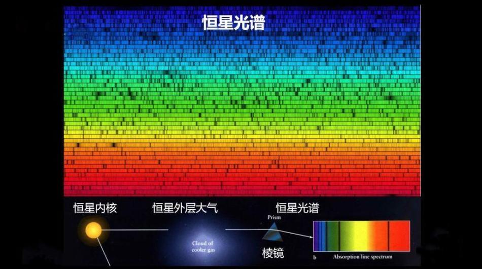 天文望远镜拍摄的恒星光谱吸收线暗线