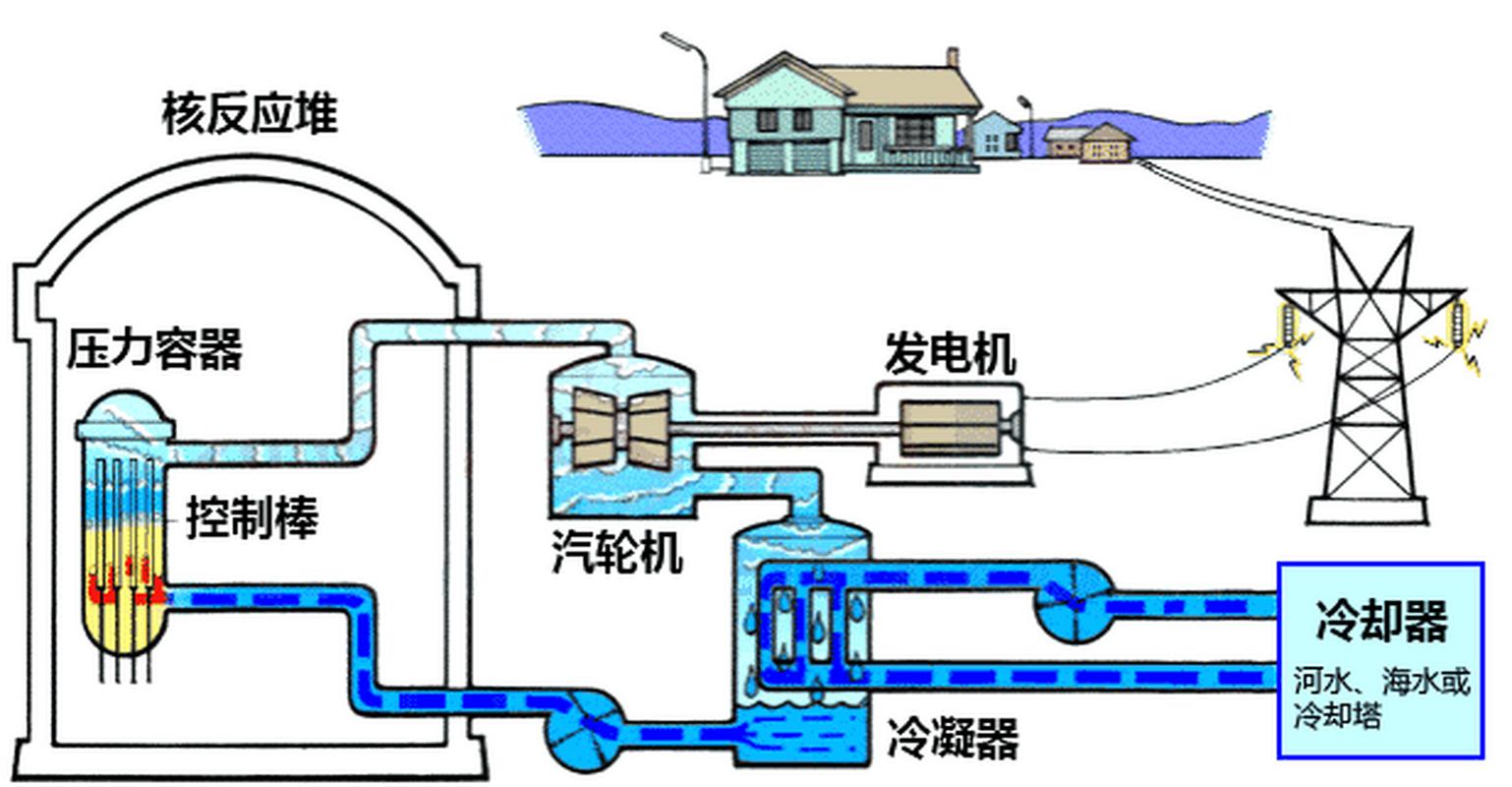 核聚变发电站能量转换流程示意图