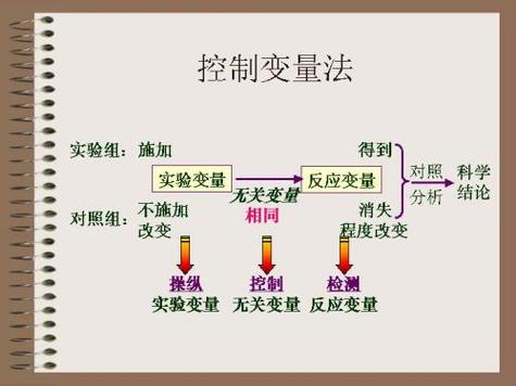 实验变量设置考题控制变量法示意图