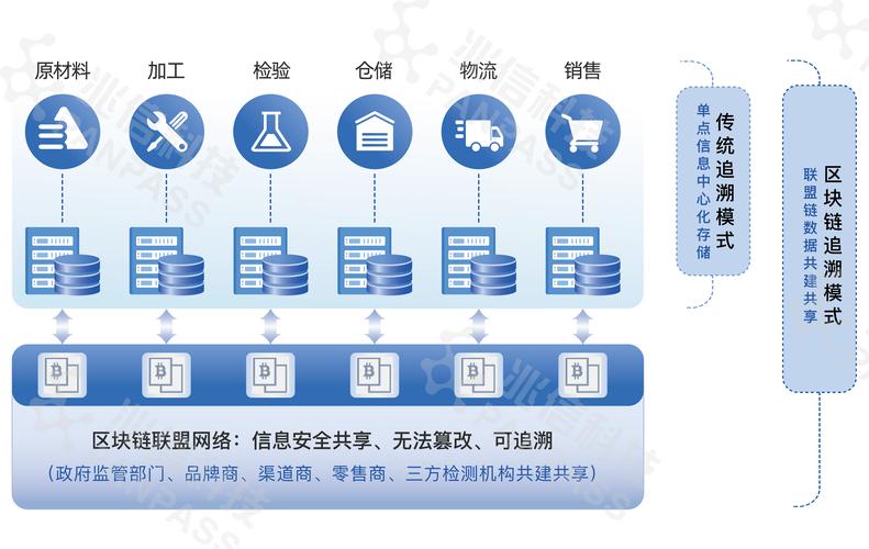 区块链供应链溯源实际应用场景图