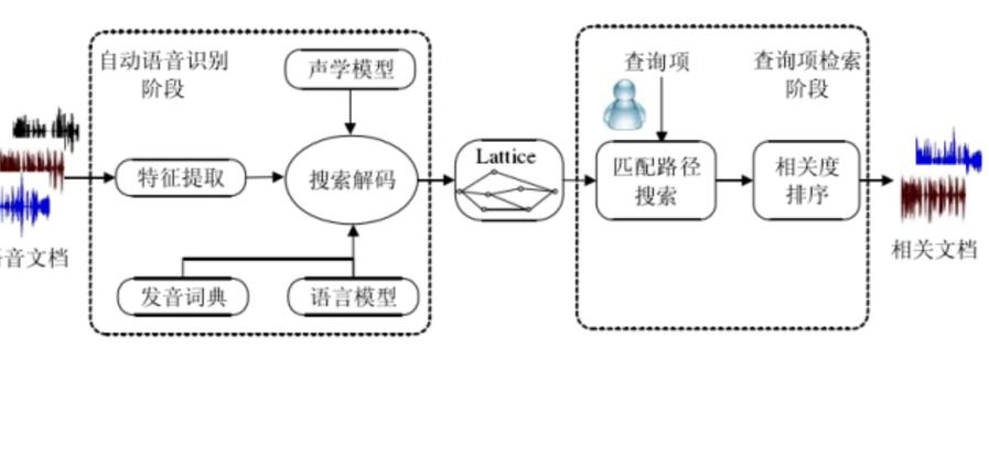 语音搜索与文本搜索算法权重对比图
