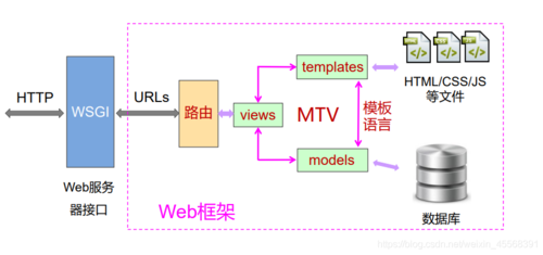Django生态系统与第三方扩展库关系图