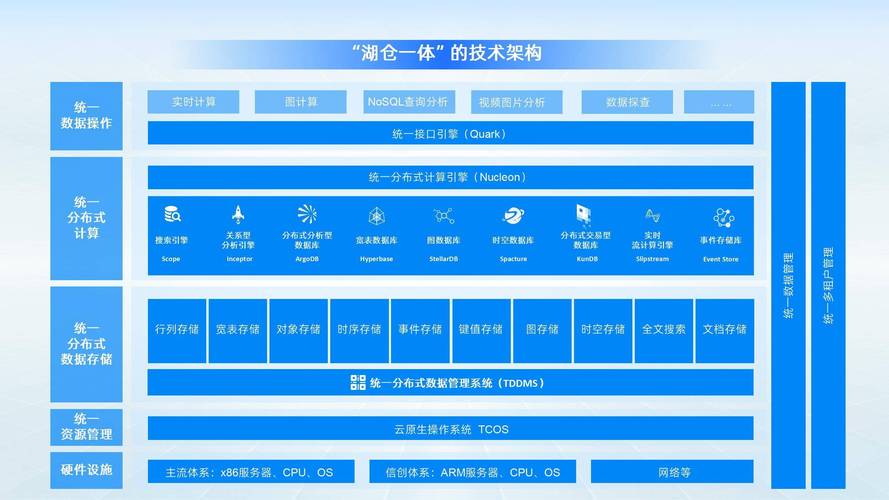 湖仓一体数据中台技术架构示意图