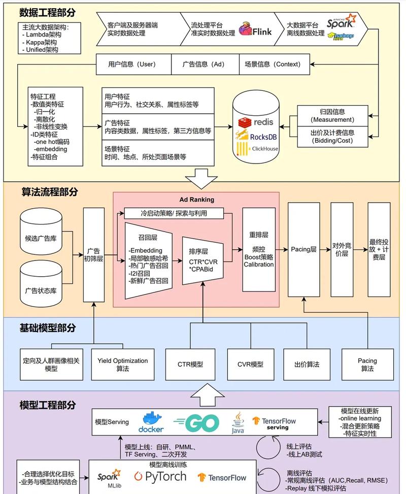 AI推荐个性化内容分发机制图