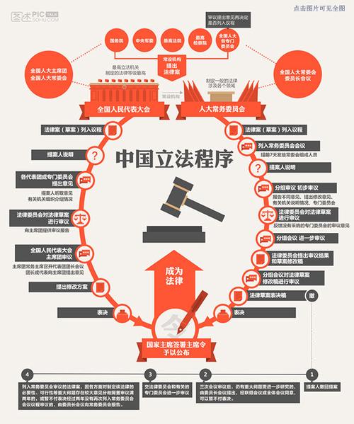 中国立法修法流程示意图