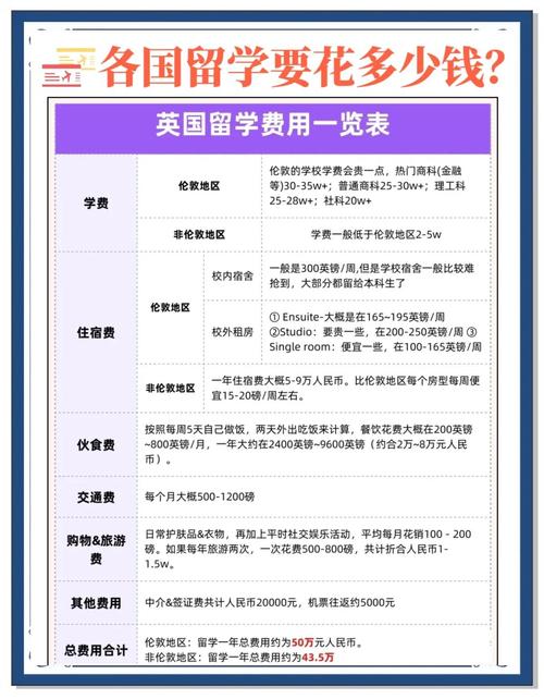 留学生计算学费与生活费 表格 对比 各国