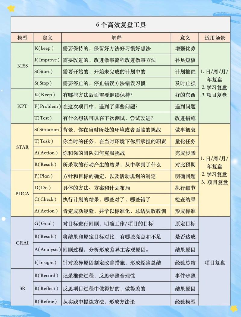 十分钟就能做完的高效复盘法