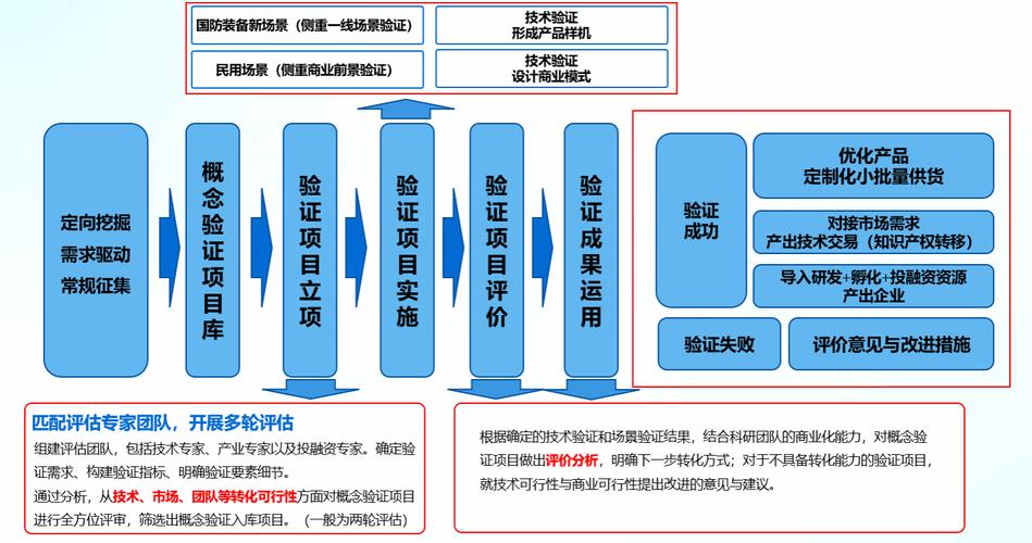 科技成果概念验证中心运作流程