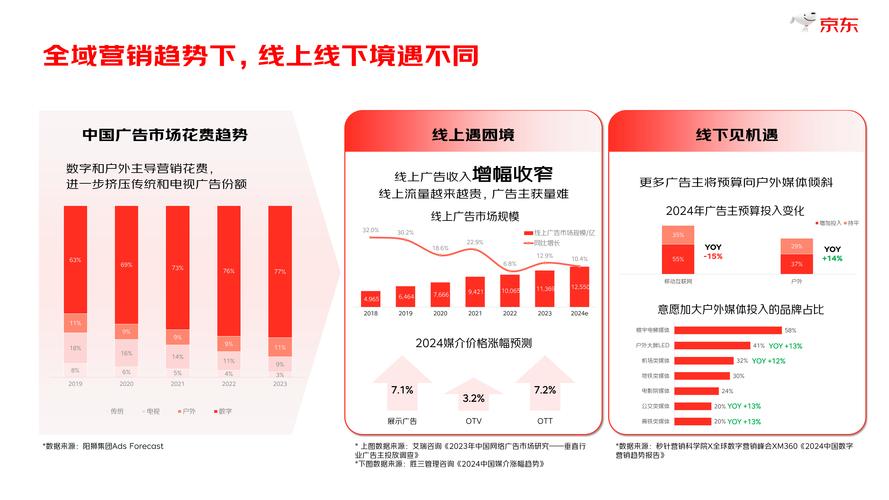 2024线上线下品牌获客成本对比柱状图