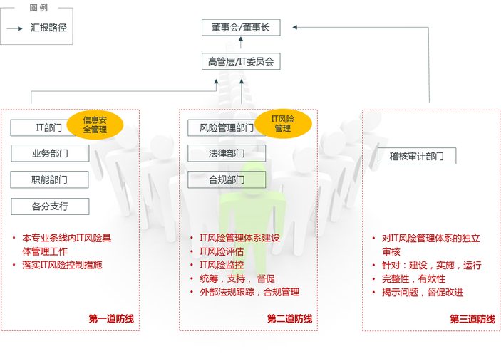 可落地的三步风控