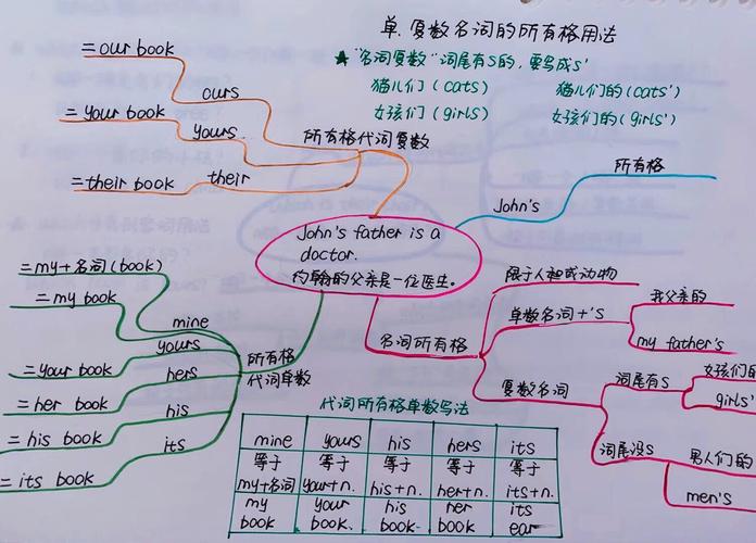 学生用思维导图整理学习笔记示例