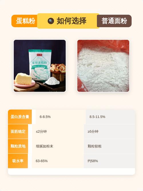 烘焙配方不同面粉蛋白质含量对比表