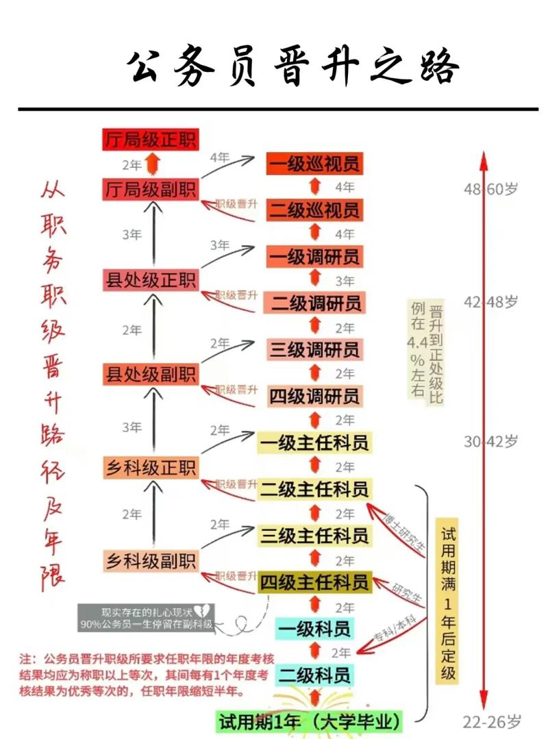 行政职业晋升阶梯示意图