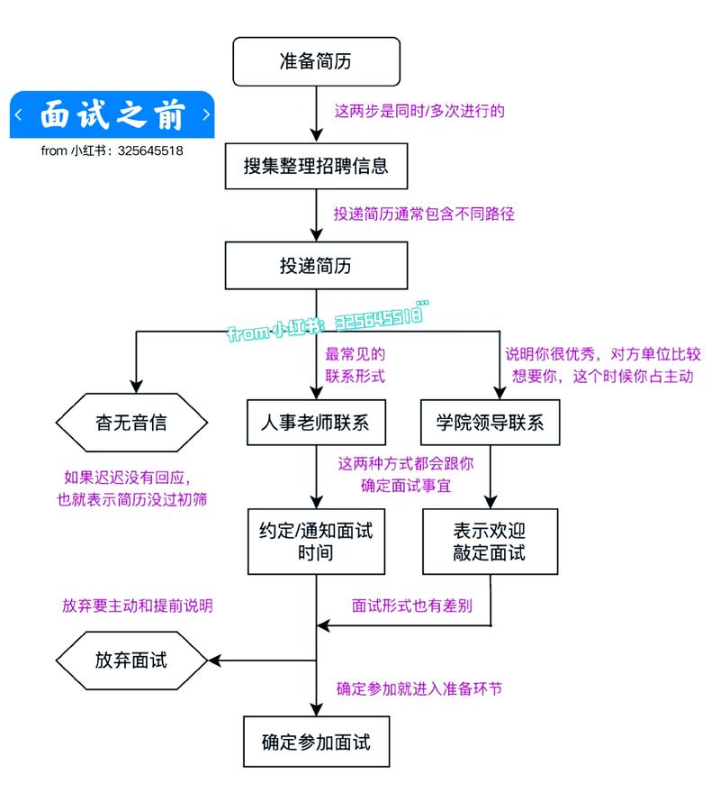 大学生求职行动简历投递流程图