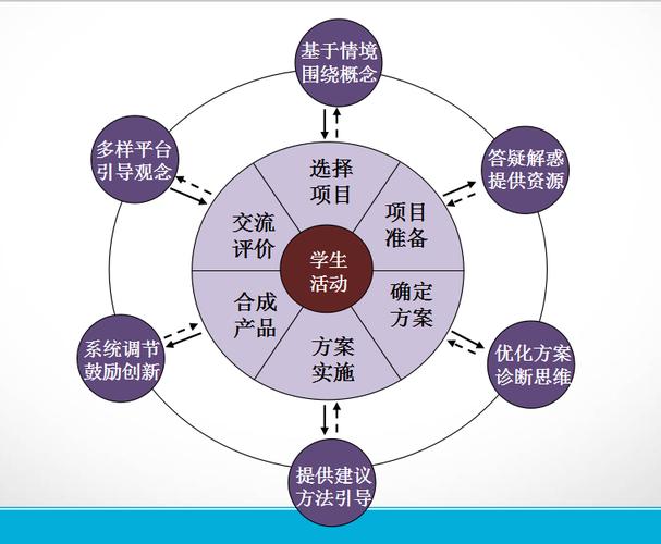 新课改下，项目式学习练的就是核心素养