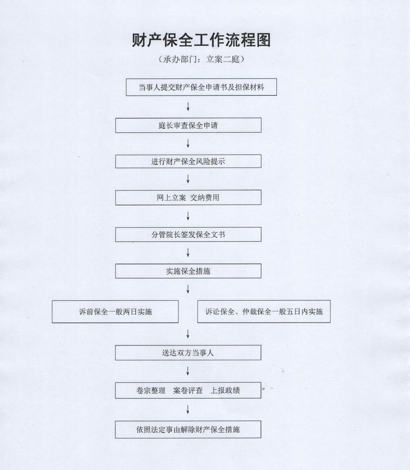 债务追偿案件财产保全办理流程表