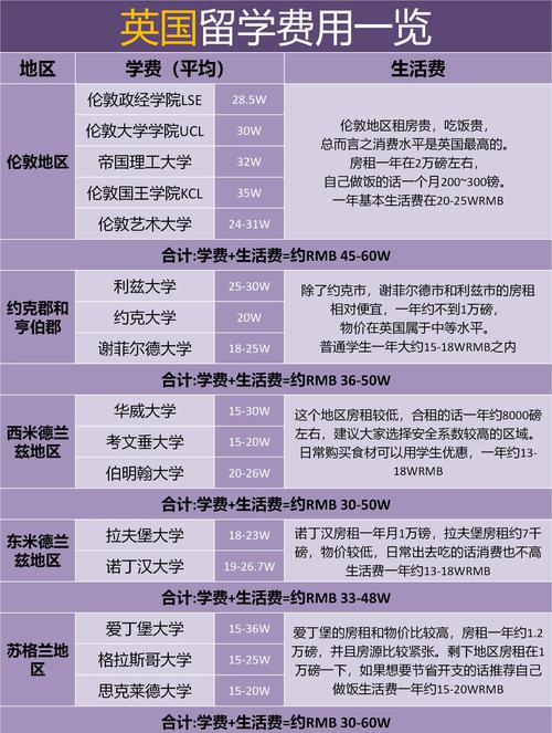 留学生预算表与伦敦生活费明细