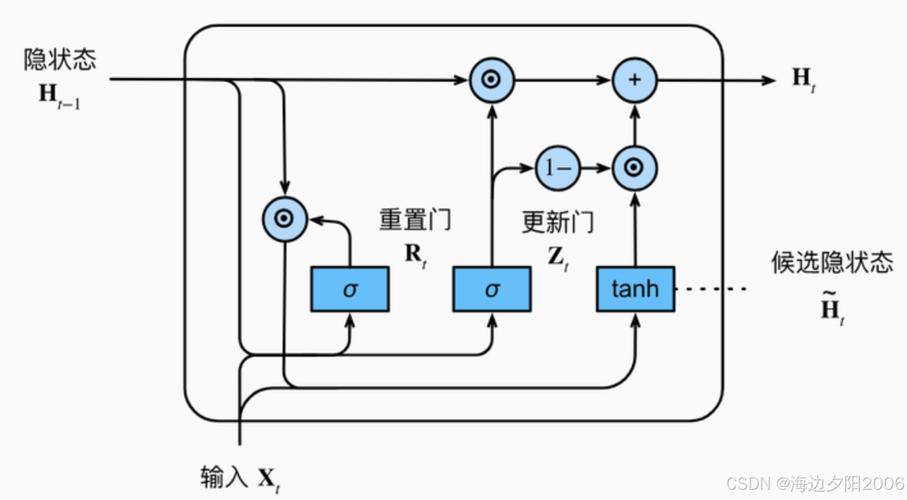 GRU门控循环单元结构对比LSTM示意图