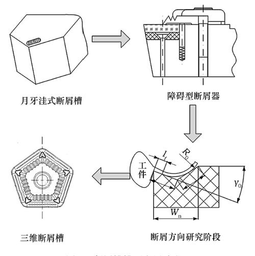 车削刀片断屑槽型微观结构图