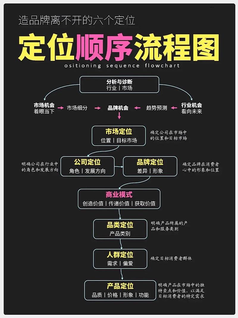 AI搜索品牌定位内容优化流程图