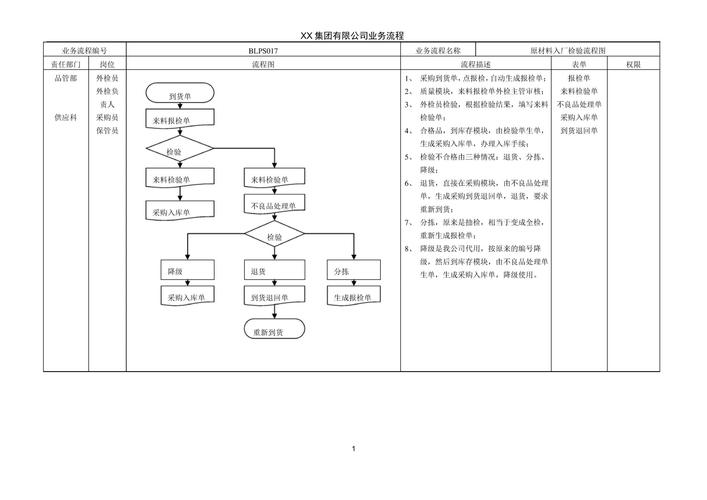 工厂原材料入厂质量控制检验流程图