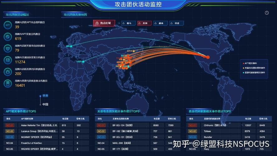 俄乌网络战防火墙流量分析图