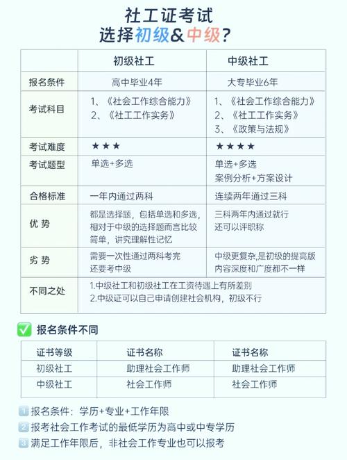 问：报考有什么条件？是不是必须从初级考起？