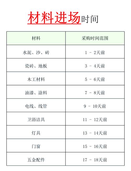 清包装修材料进场时间表便签手写记录