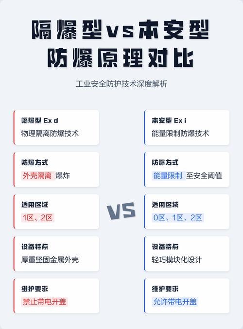 隔爆型与本安型防爆设备内部剖面对比图