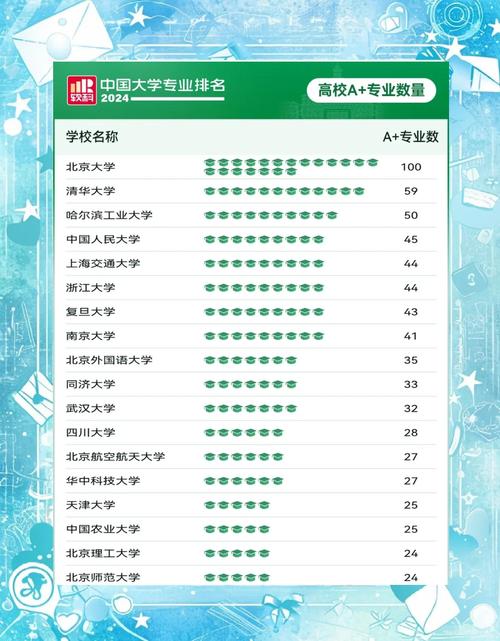 2024年某机构发布的高校专业排名榜单截图