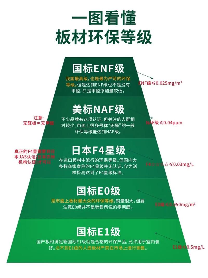 装修材料环保等级与释放源对比示意图
