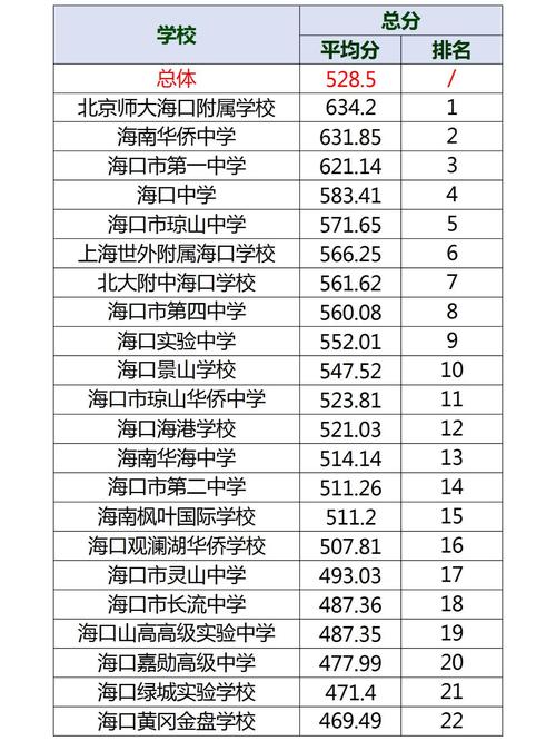 高中高考升学模考排名定位表