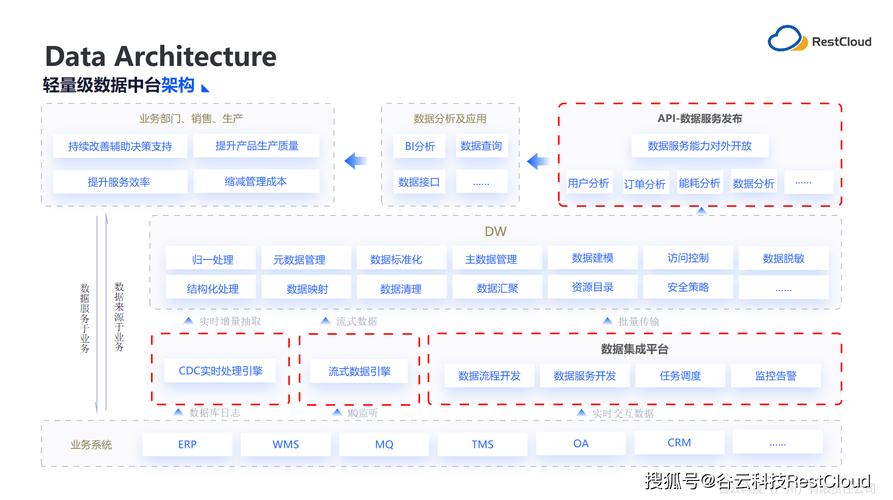 工业数字平台与ERP系统数据集成架构示意图