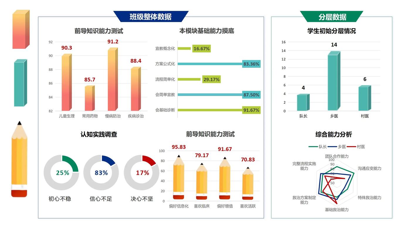 教师分析学生增值数据对比图表 教室场景