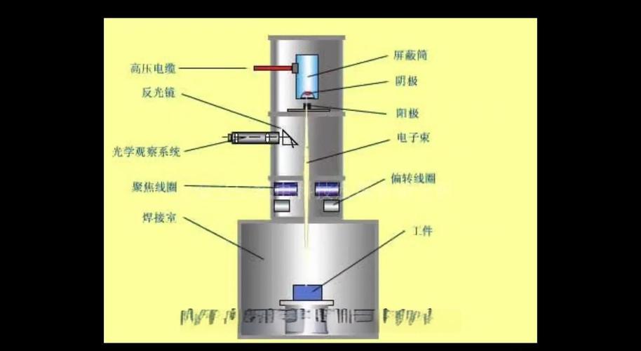 电子束熔化成型过程示意图