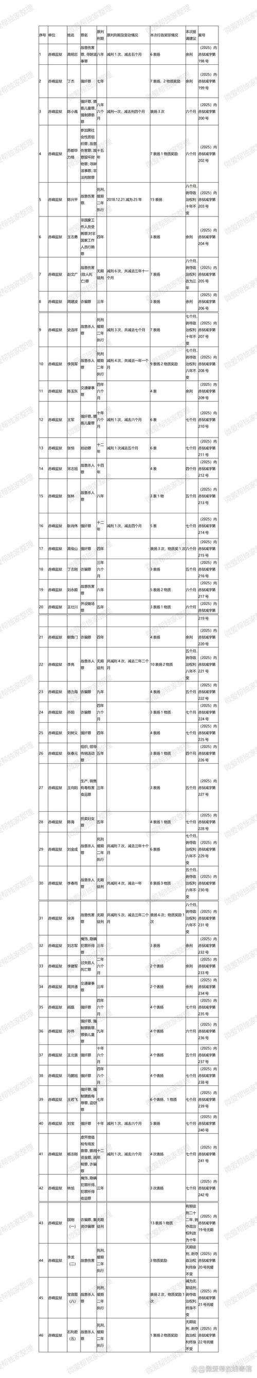 2022-2024减刑假释驳回原因统计报表