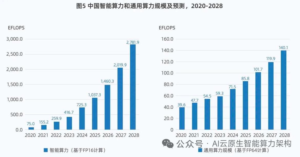 中国人工智能企业算力成本占比柱状图