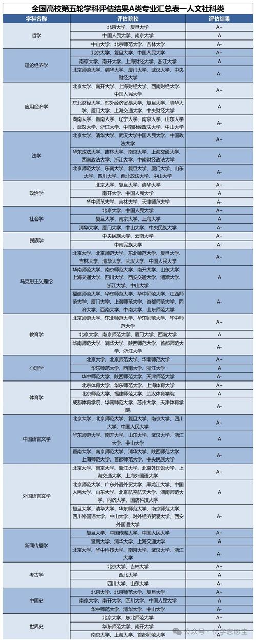 第五轮学科评估A类高校学科门类分布图