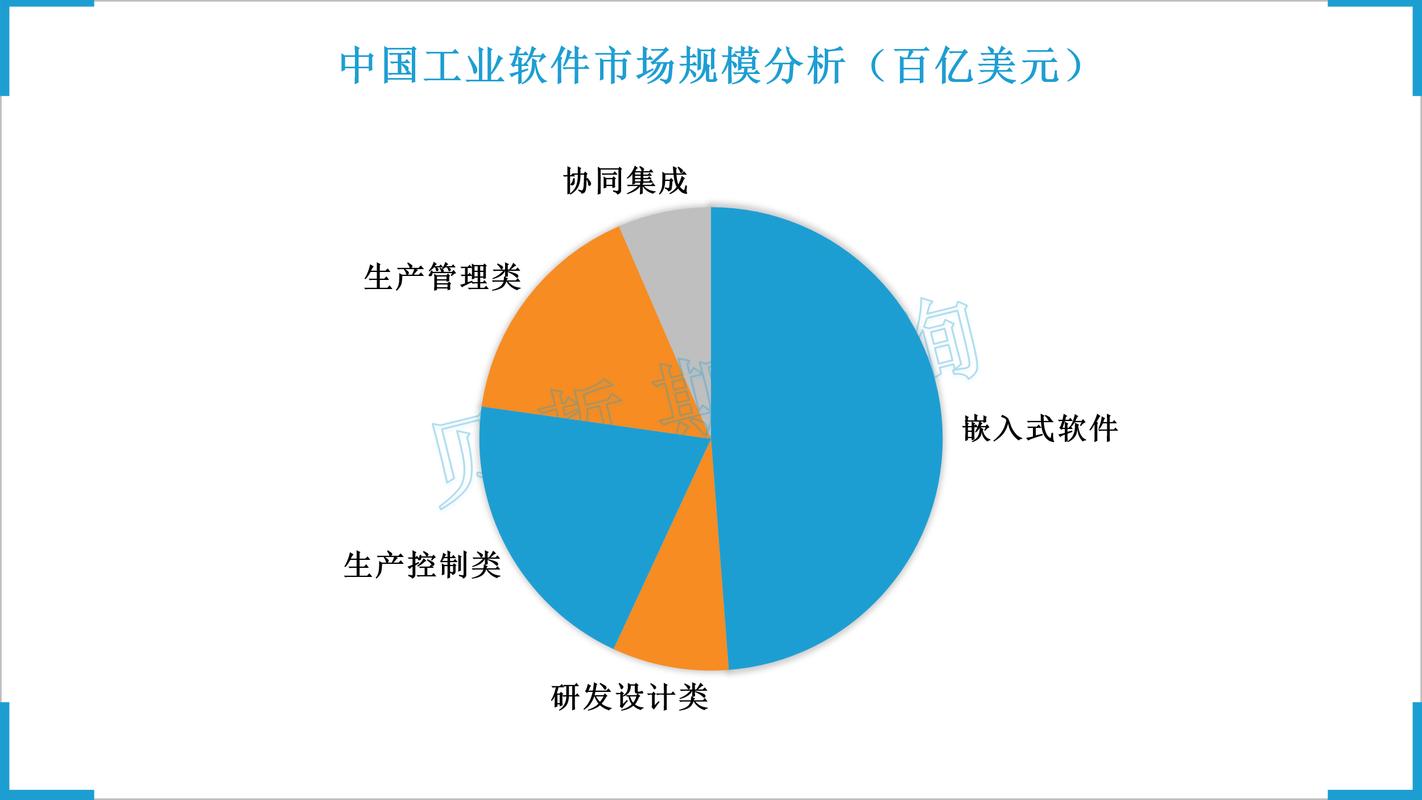 中国本土工业软件核心代码C++占比柱状图